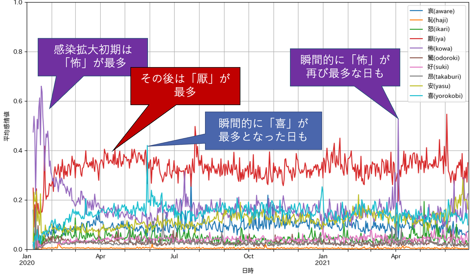 新型コロナウィルスのTwitter投稿の感情分析