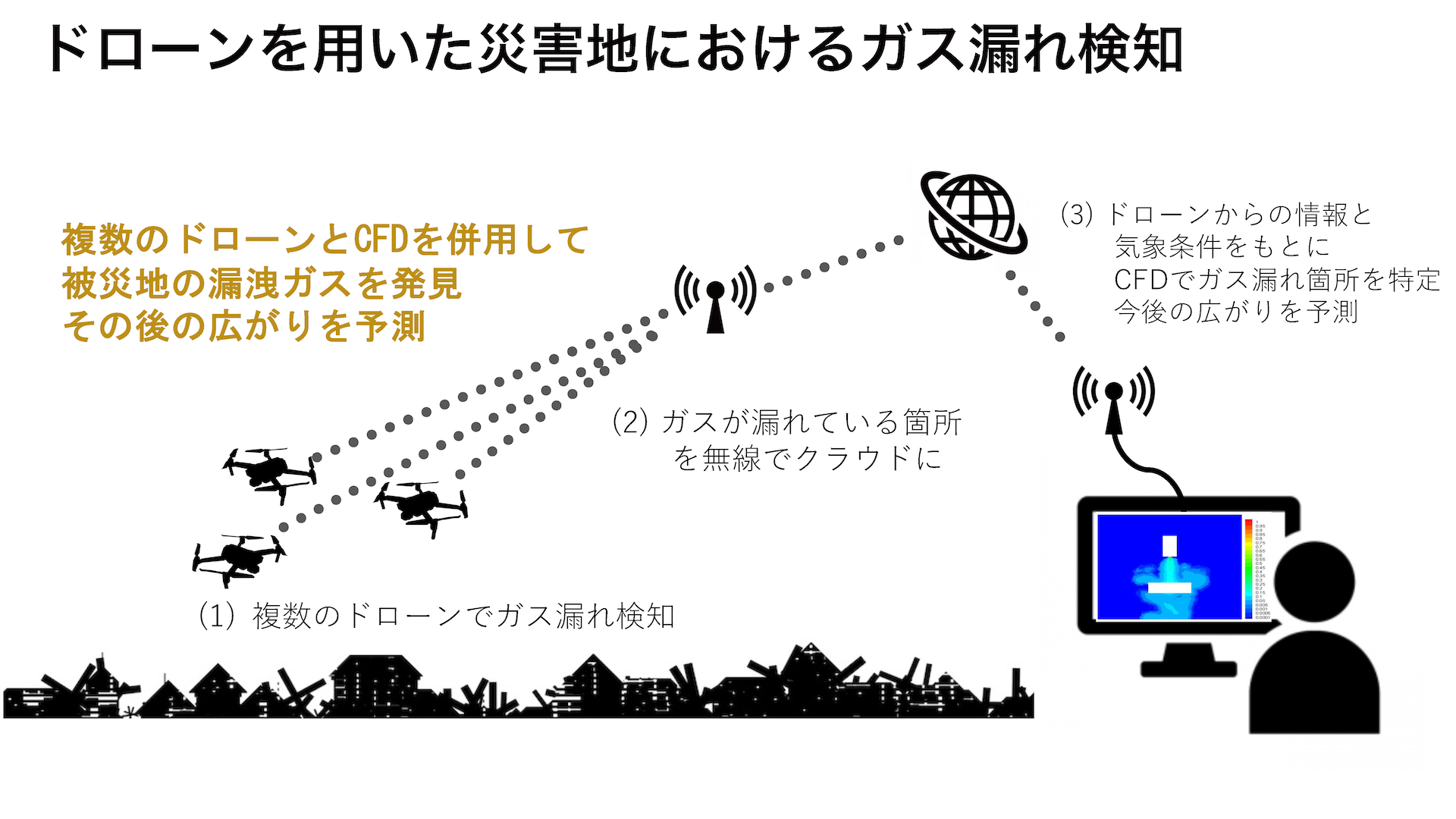 ドローンを用いた災害地でのガス漏れ検知