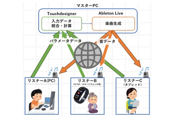 聴覚情報提示システム