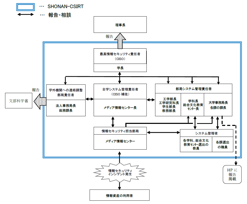 画像：SHONAN-CSIRT体制図