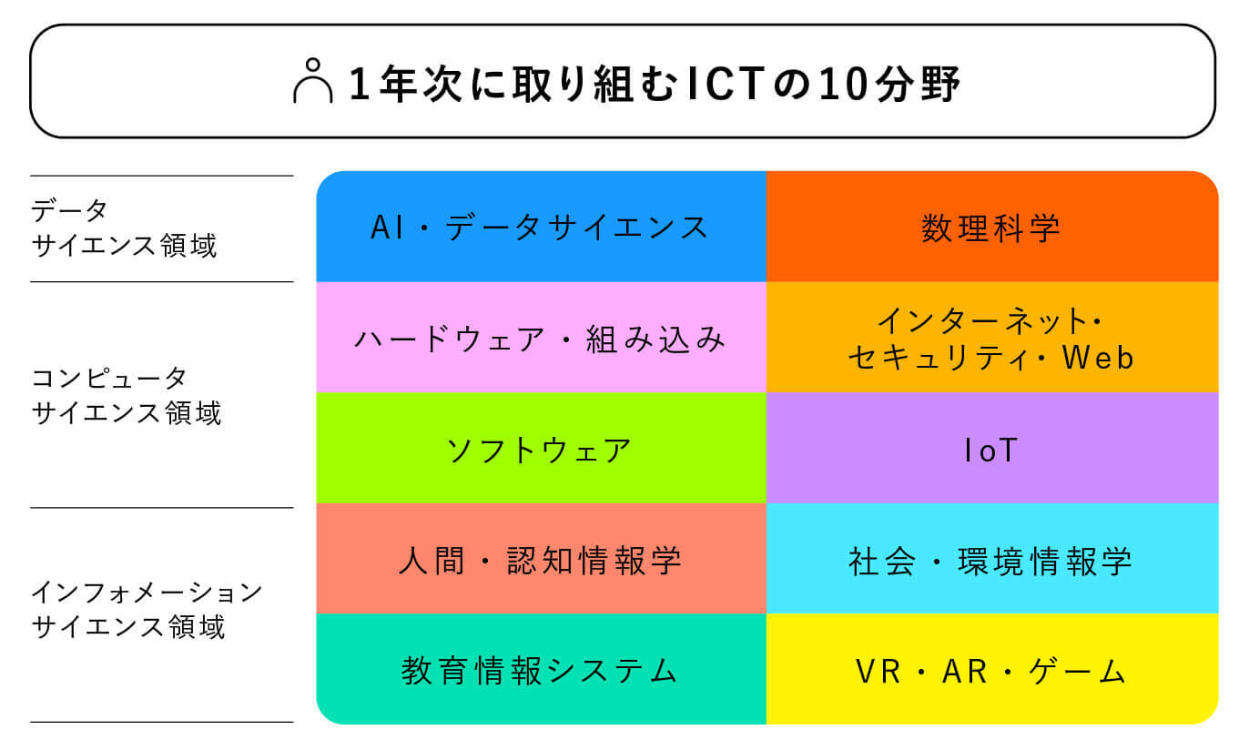 未来を創造するために必要となるコミュニケーションを育む環境づくり