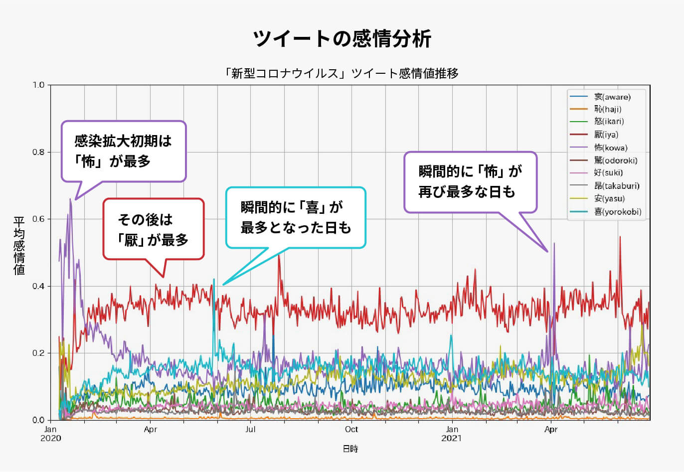 ツイートの感情分析