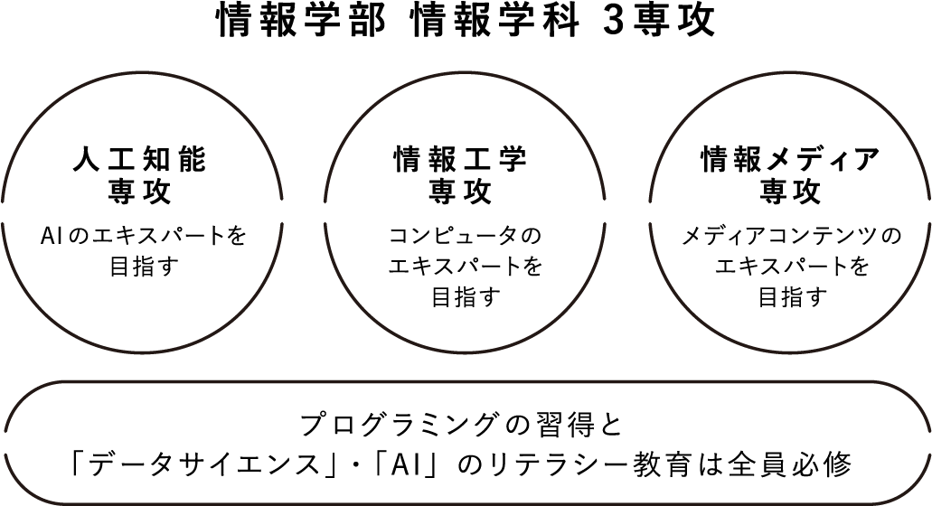 情報学部 情報学科 3専攻