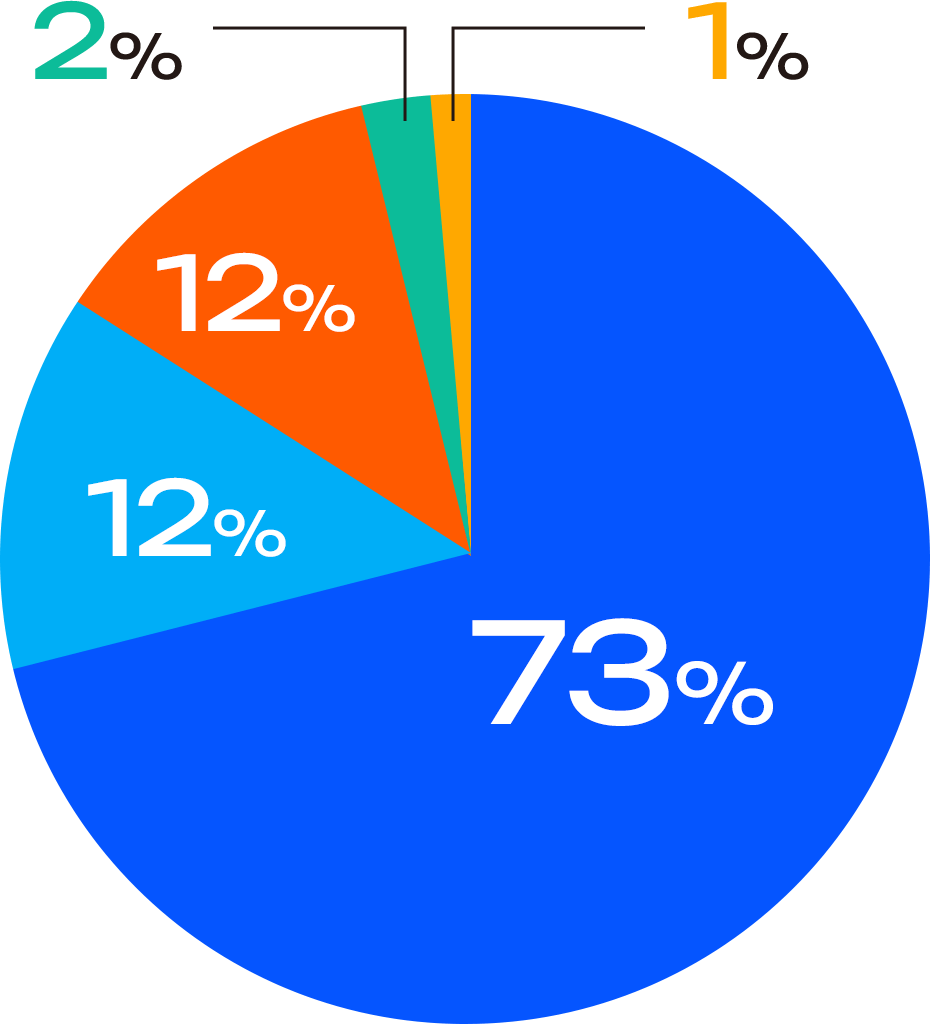 自宅73% 親族と同居12% 下宿（一人暮らし）12% 学生寮、ルームシェアなど2% その他1%
