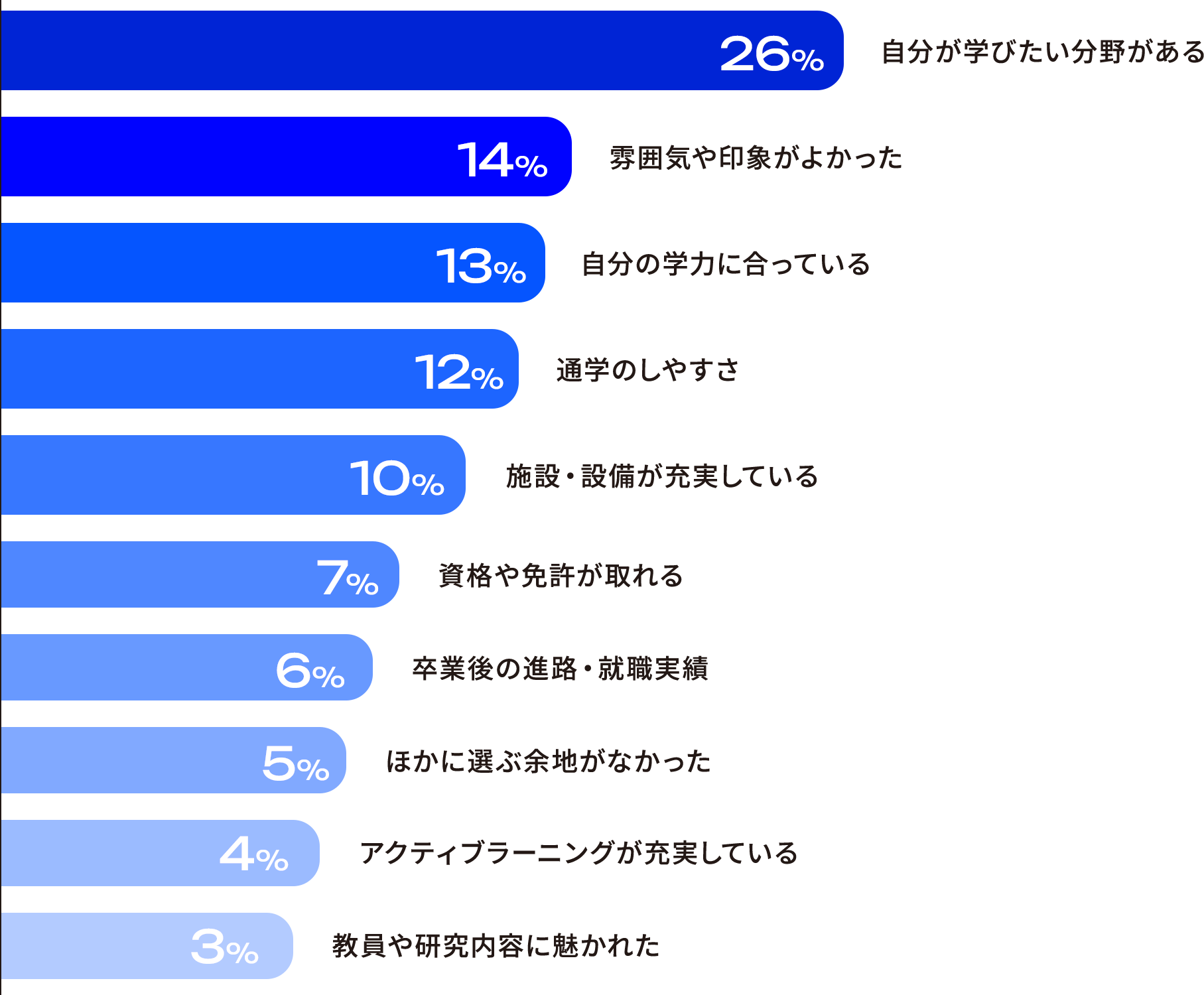 どうして湘南工科大学を選んだの？ グラフ